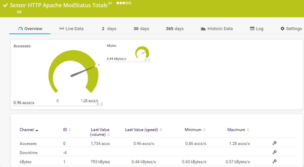 HTTP Apache ModStatus Totals Sensor