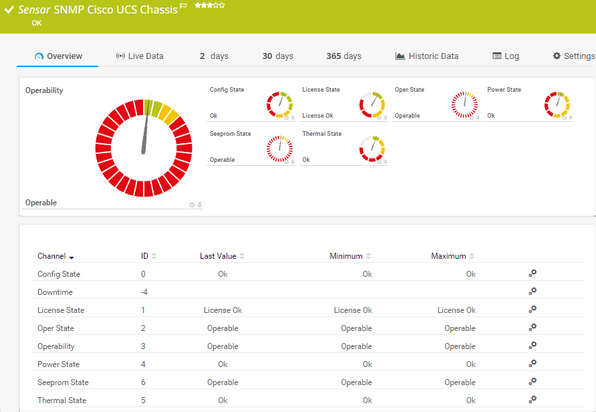 SNMP Cisco UCS Chassis Sensor